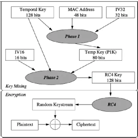 Figure 2.3: Key mixing and data encryption in TKIP (bulbul, 2008) 