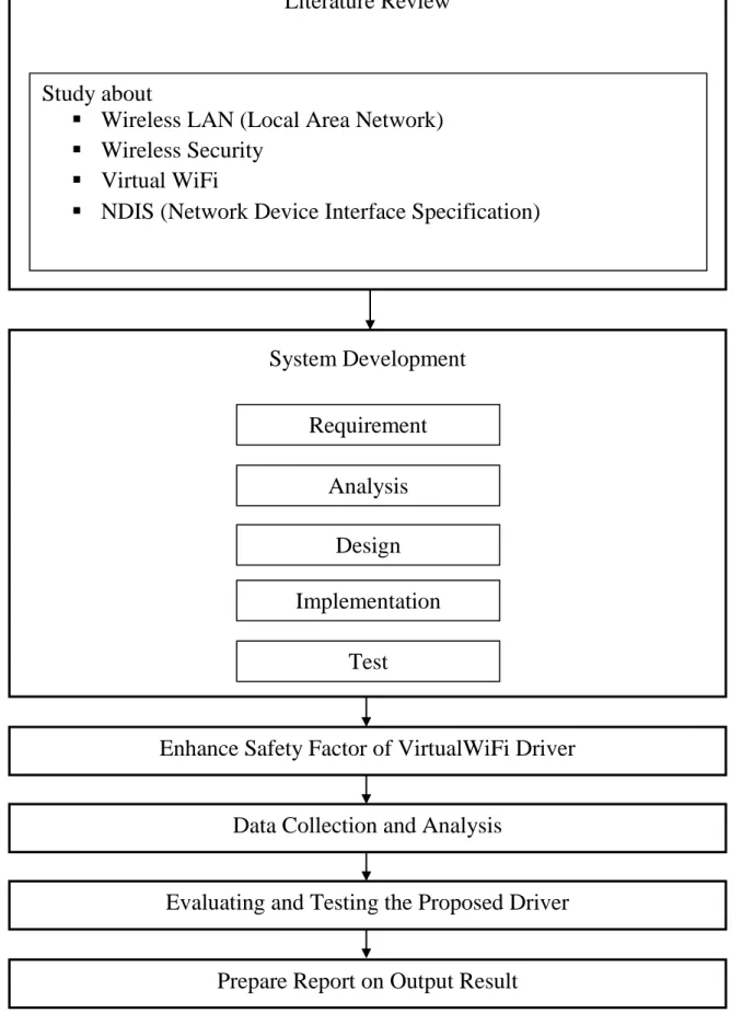Figure 3.1: Research methodology progress model