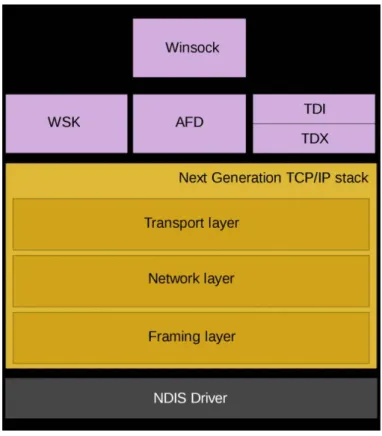 Figure 4.2: New Generation of TCP/IP Stack (Windows Network Stack)  