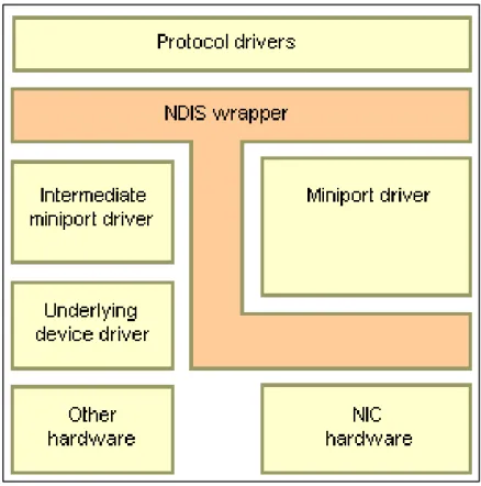 Figure 4.3: General NDIS Architecture (Microsoft Corporation, 2010) 