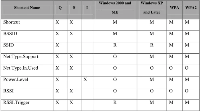 Table 4.1: IEEE 802.11 wireless LAN (WLAN) object identifiers (OIDs) 