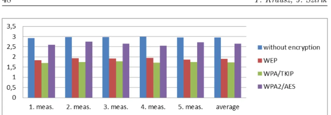 Figure 1: Copy to laptop (MB/sec)