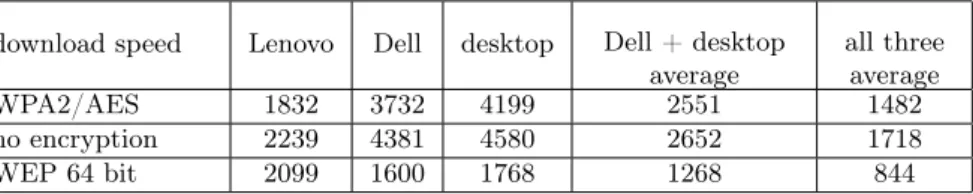 Table 13: No encryption upload