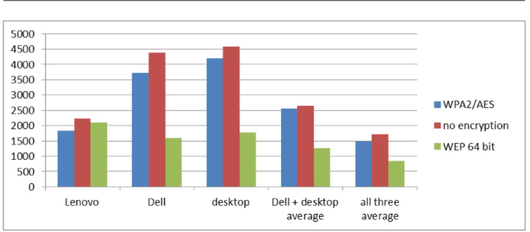 Figure 5: Download transfer speeds
