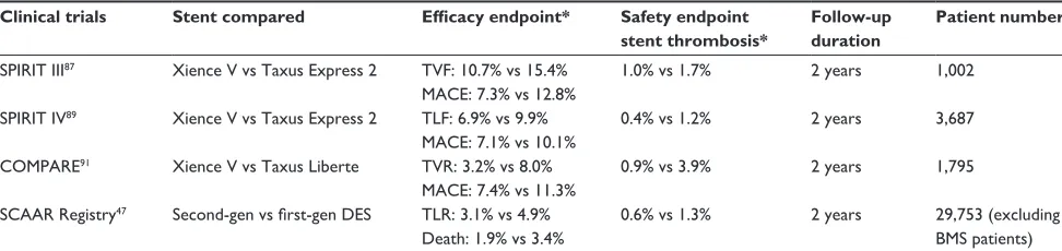 Table 2 Clinical trials demonstrating superiority of second-generation DES over first-generation DES