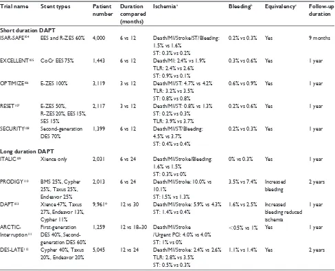 Table 4 Randomized trials of DAPT comparing different durations of therapy after stenting