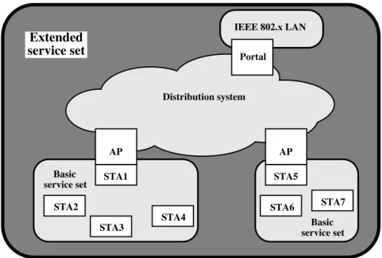 Figure 14.4 IEEE 802.11 Architecture 