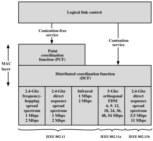 Figure 14.5 IEEE 802.11 Protocol Architecture 