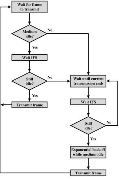 Figure 14.6 IEEE 802.11 Medium Access Control Logic 