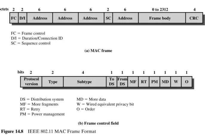 Figure 14.8 IEEE 802.11 MAC Frame Format 