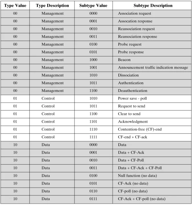 Table 14.3 Valid Type and Subtype Combinations