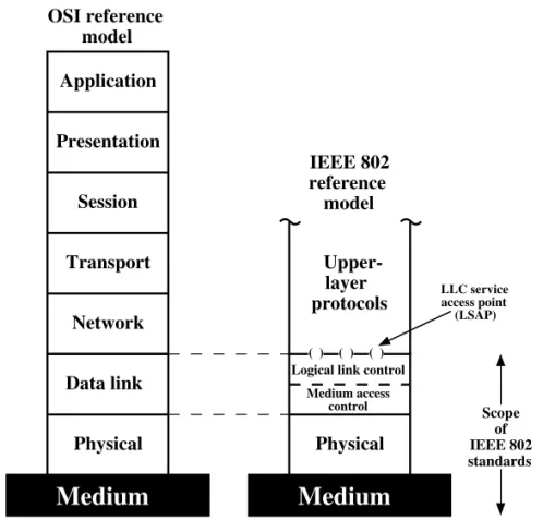 Figure 14.1 IEEE 802 Protocol Layers Compared to OSI Model 