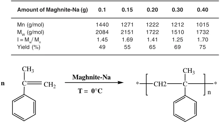 Table 3: Polymerization of AMS induced by the Maghnite-Na