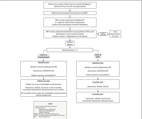 Fig. 1 Patient flow diagram. AFEQT Atrial Fibrillation Effect on QualiTy of life survey, EASE Ensuring Accessed and Speedy Evaluation, EREmergency room, GP General practitioner, NP Nurse practitioner, RN Registered nurse