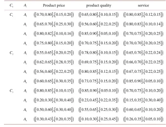 Table 1. Initial decision information matrix. 