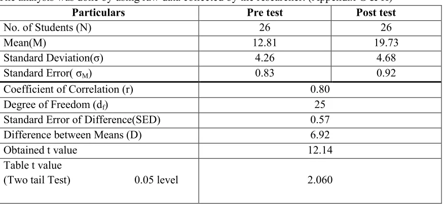 Table t value                         