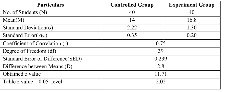 Table z value    0.05  level                                                