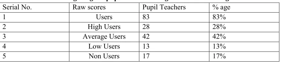 Table:  2 Table showing %age of pupil teachers using  Social Networking Sites 