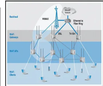 Figure 2 Backhaul Architecture 