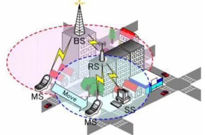 Figure 7: MS moving from BS to RS. 