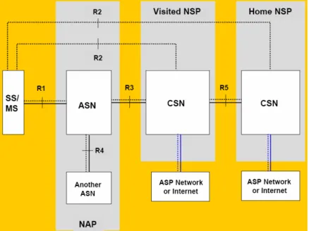 Figure 1: The WiMAX Network Reference Model. 