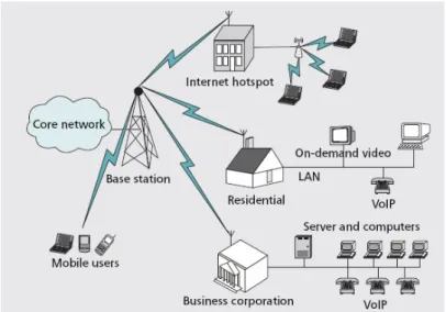 Figure 3: Potential WiMAX applications in a realistic scenario. 