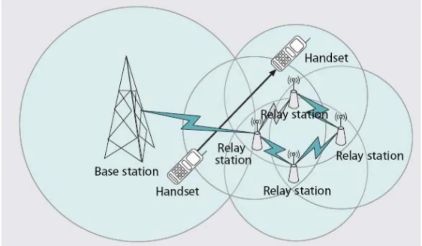 Figure 4: Example scenario of multihop relay stations. 