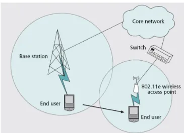 Figure 5: Integrated IEEE 802.16e and IEEE 802.11e scenario. 