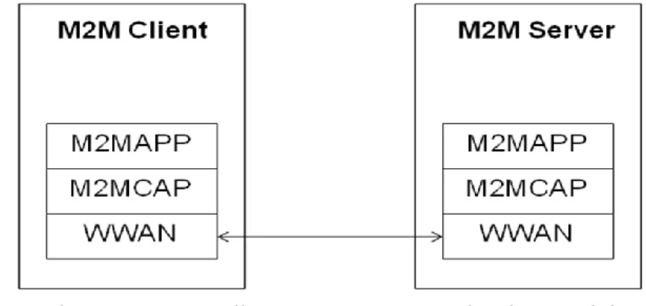 Figure 4:  M2M Client Server Communication Model 