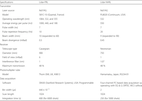 Table 1 Major specifications of lidar systems at PRL and NARL
