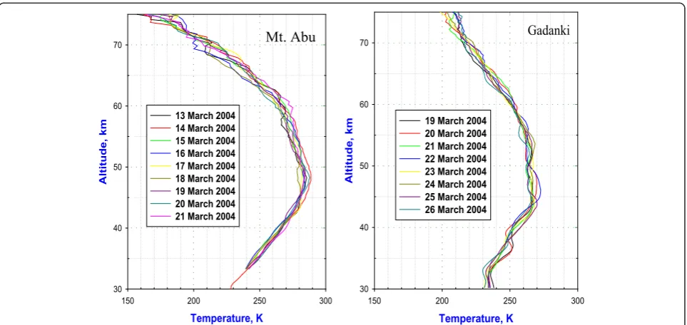 Fig. 1 Temperature profiles for 13–21 March 2004 over Mt. Abu and 19–26 March over Gadanki