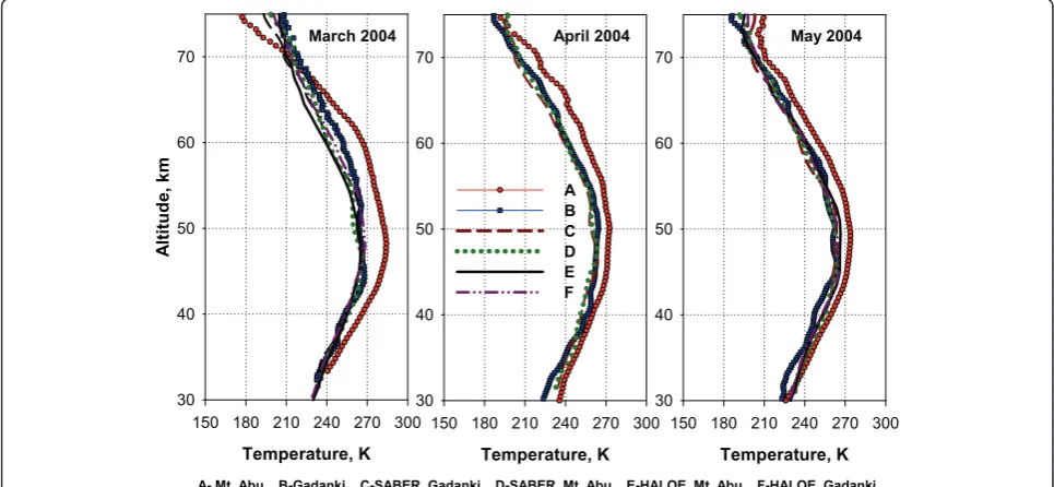 Fig. 3 Mean temperature profiles for the months of March, April, and May 2004 over Mt