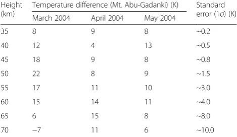 Table 2 Differences (Mt. Abu-Gadanki) in observed temperaturesat every 5 km along with standard errors (1σ) at both the locations