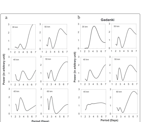 Fig. 4 Day-to-day temperature variations at fixed altitudes (at every 5 km, from 35 to 60 km) over Mt