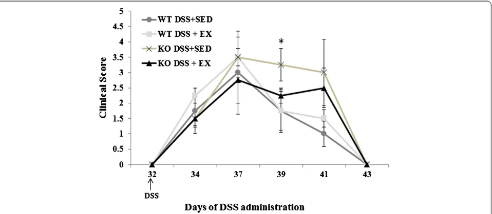 Figure 1 Clinical score. Clinical score has been plotted against the days of DSS administration