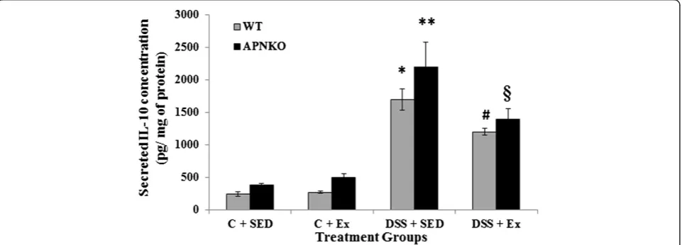 Figure 4 Effect of exercise training on intestinal IL-1supernatants of sedentary and exercise-trained WT and APNKO mice with and without DSS-induced colitis