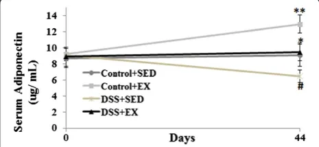 Figure 6 Effect of exercise training on intestinal TNF-α production within transverse colon tissue