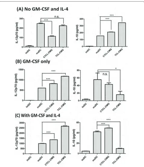 Figure 4 Effect of GM-CSF and IL-4 on IL-12p70 expression in DCs treated with tumor cell lysates
