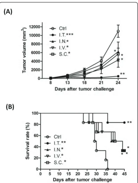 Figure 5 Effect of different administrative routes on DC-basedthe following 45 days post tumor challenge, tumor volume (survival time (in Materials and Methods
