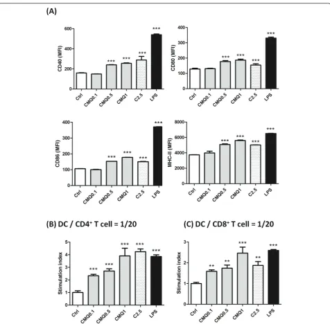 Figure 6 Effect of treatment with different microtubule-depolymerizing agents on expression of cell-surface markers and CD4CD86, MHC class II and CD11c markers was performed by flow-cytometry