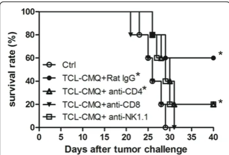 Figure 3 Determination of immune cell subsets responsible forprotective immunity induced by test DC vaccines