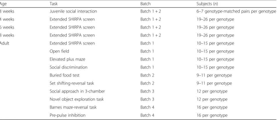 Table 1 Overview of the behavioral tests per batch