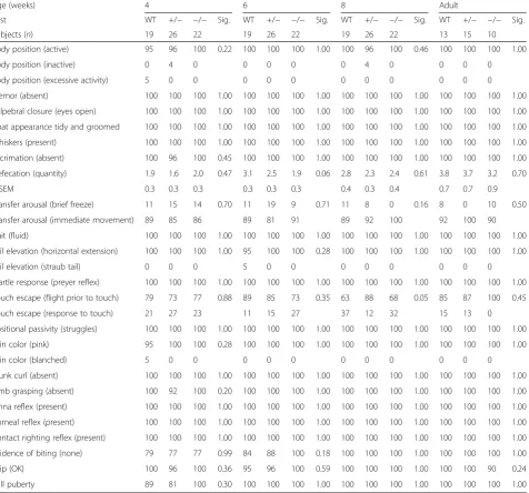Table 2 Physical and neurological features during the different phases of the extended SHIRPA primary screen.