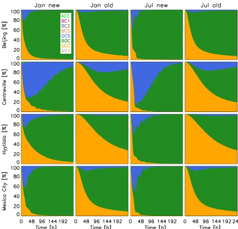 Figure 5. Temporal evolution of organic aerosol mass concentra-tion fraction in each organics-containing population from the newscheme (ﬁrst column for January, third column for July), and theold scheme (second column for January, fourth column for July).