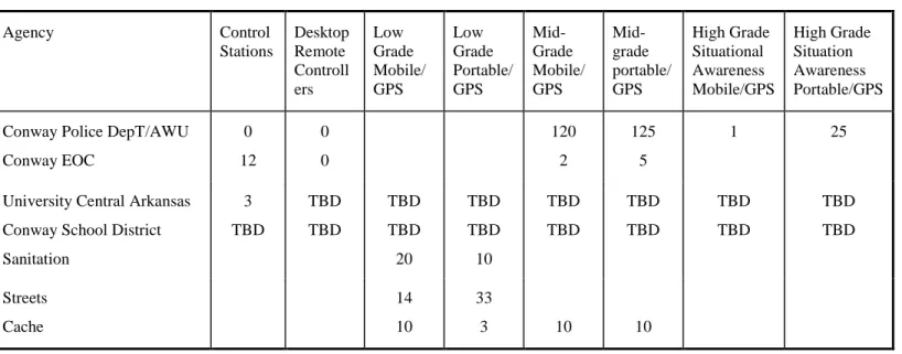Table 2-1: Breakdown of Initial User Equipment Quantities by Agency 