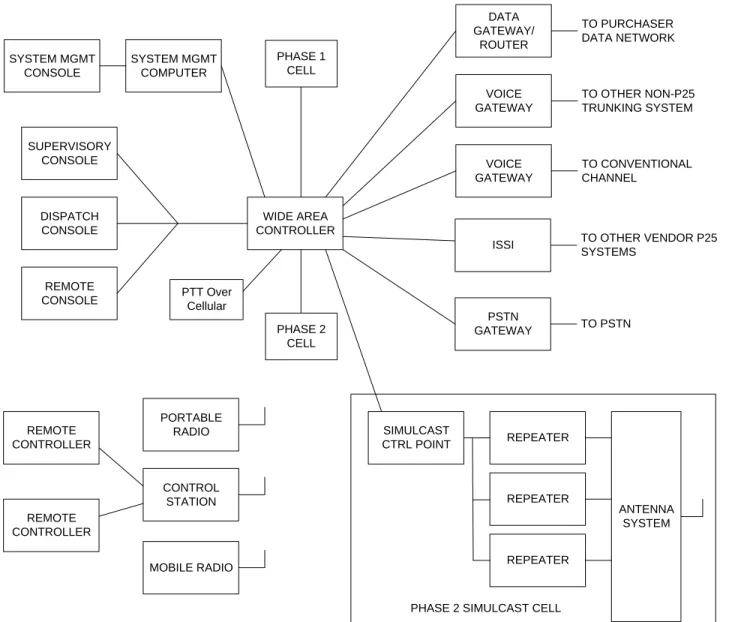 Figure 2-1 Phase 2 System Context Diagram 