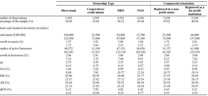 Table 1b. Summary statistics by ownership type and commercial orientation   