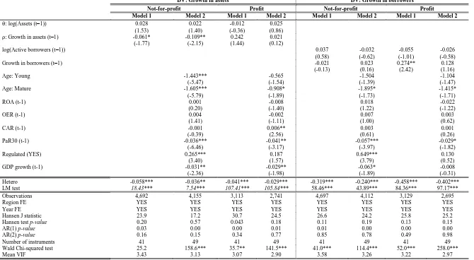 Table 4.  Dynamic panel estimation results by commercial orientation  