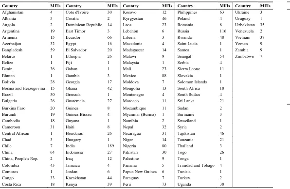 Table A1. Number of Microfinance Institutions (MFIs) by country (Panel A) and year (Panel B)  