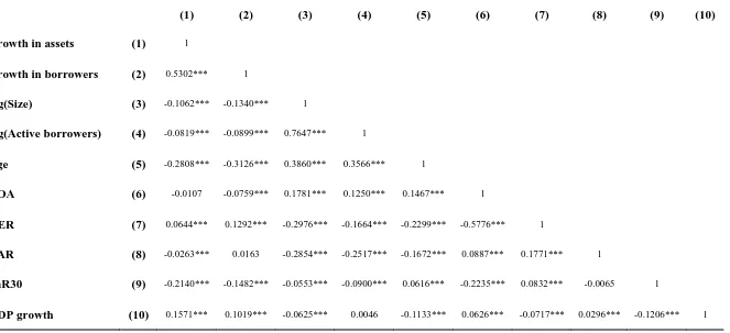 Table A2. Pairwise Pearson correlation matrix  